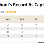 Dhoni's Captaincy Record