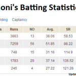 Dhoni's Batting Statistics Record