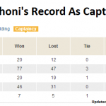 Dhoni-Captaincy-Record